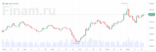 В конце недели котировки Brent продолжают торговаться возле $80/барр